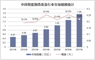 2018年中國裝備制造業發展前景分析 邁向綠色智能化新紀元