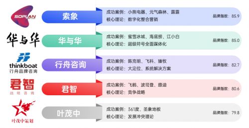 2025品牌戰(zhàn)略定位公司排名前十 解碼行業(yè)標(biāo)桿競爭力